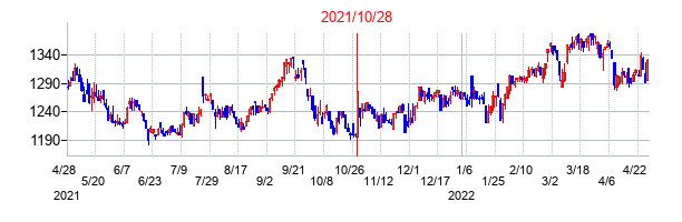 2021年10月28日決算発表前後のの株価の動き方