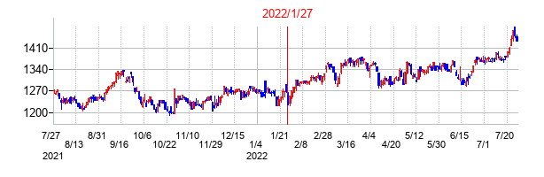 2022年1月27日決算発表前後のの株価の動き方