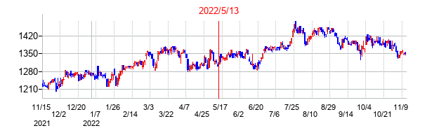 2022年5月13日決算発表前後のの株価の動き方