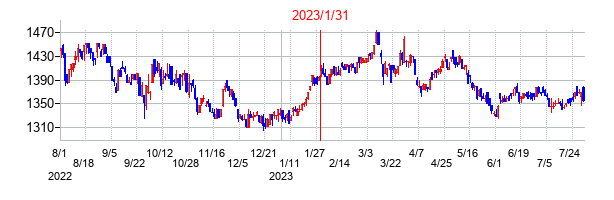 2023年1月31日決算発表前後のの株価の動き方