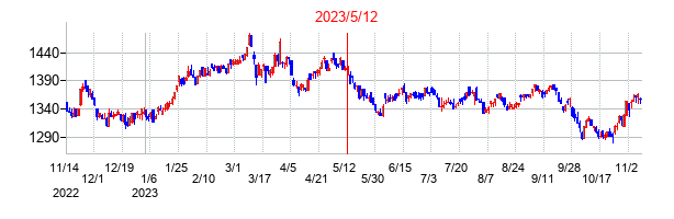 2023年5月12日決算発表前後のの株価の動き方