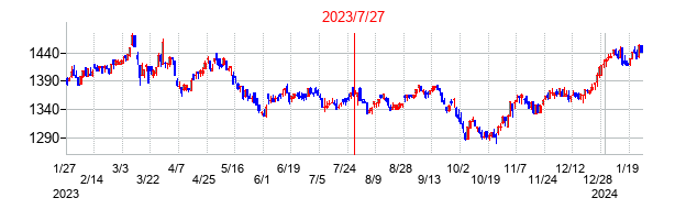 2023年7月27日決算発表前後のの株価の動き方