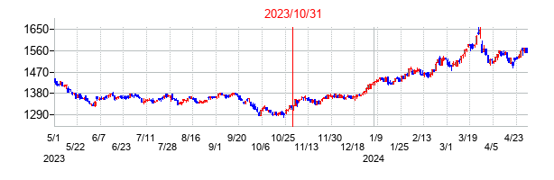 2023年10月31日決算発表前後のの株価の動き方