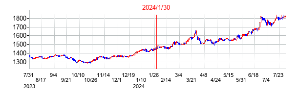 2024年1月30日決算発表前後のの株価の動き方
