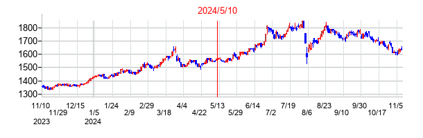 2024年5月10日決算発表前後のの株価の動き方