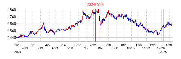 2024年7月25日決算発表前後のの株価の動き方