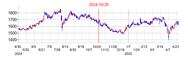 2024年10月28日決算発表前後のの株価の動き方