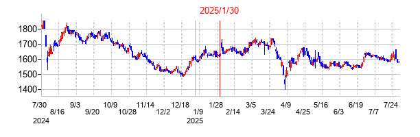 2025年1月30日決算発表前後のの株価の動き方