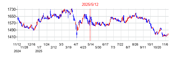 2025年5月12日決算発表前後のの株価の動き方