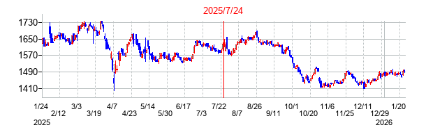 2025年7月24日決算発表前後のの株価の動き方