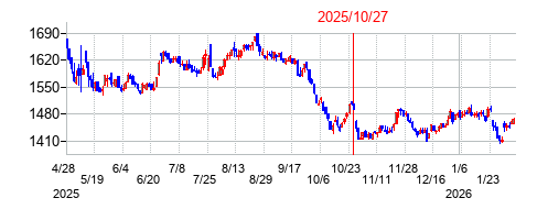 2025年10月27日決算発表前後のの株価の動き方