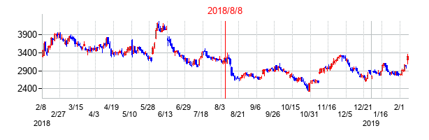 2018年8月8日決算発表前後のの株価の動き方