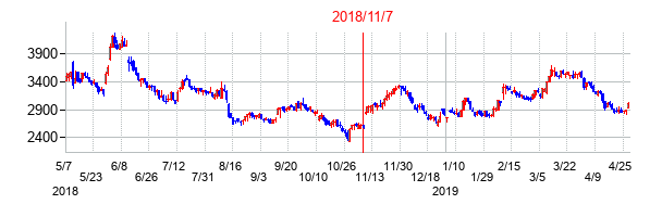 2018年11月7日決算発表前後のの株価の動き方