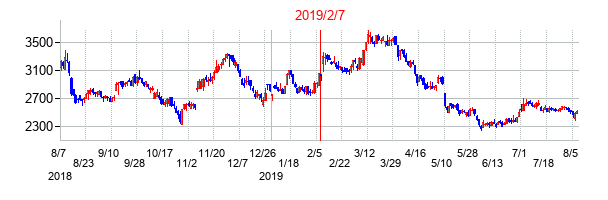 2019年2月7日決算発表前後のの株価の動き方