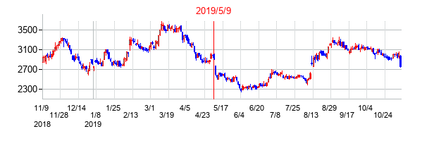 2019年5月9日決算発表前後のの株価の動き方