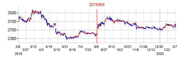 2019年8月8日決算発表前後のの株価の動き方