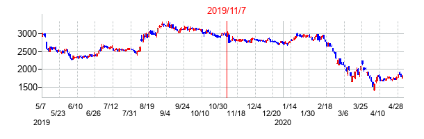 2019年11月7日決算発表前後のの株価の動き方