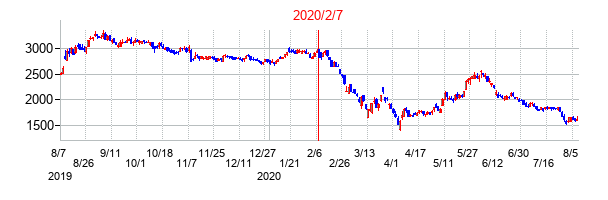 2020年2月7日決算発表前後のの株価の動き方