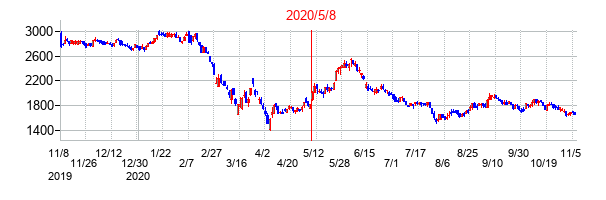 2020年5月8日決算発表前後のの株価の動き方