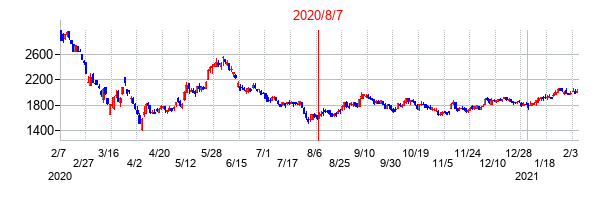 2020年8月7日決算発表前後のの株価の動き方
