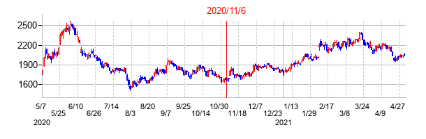 2020年11月6日決算発表前後のの株価の動き方