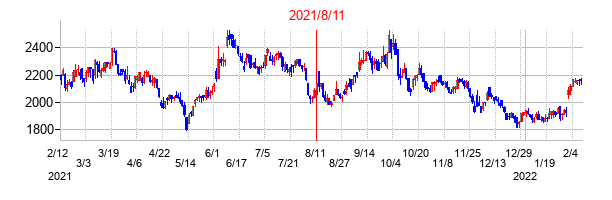 2021年8月11日決算発表前後のの株価の動き方