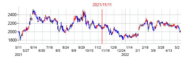 2021年11月11日決算発表前後のの株価の動き方