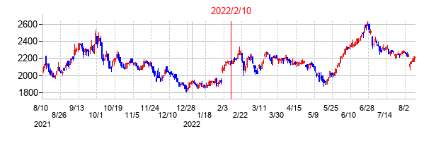 2022年2月10日決算発表前後のの株価の動き方