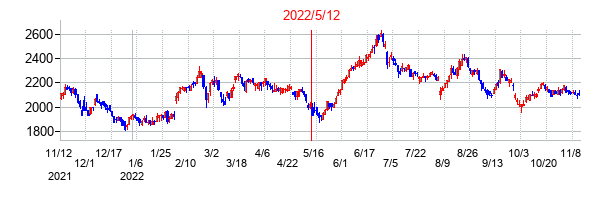 2022年5月12日決算発表前後のの株価の動き方