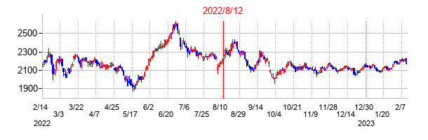 2022年8月12日決算発表前後のの株価の動き方