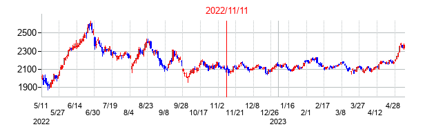 2022年11月11日決算発表前後のの株価の動き方