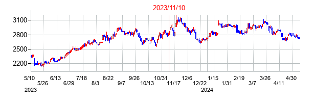 2023年11月10日決算発表前後のの株価の動き方