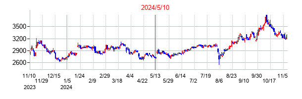 2024年5月10日決算発表前後のの株価の動き方