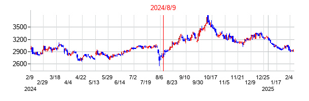 2024年8月9日決算発表前後のの株価の動き方