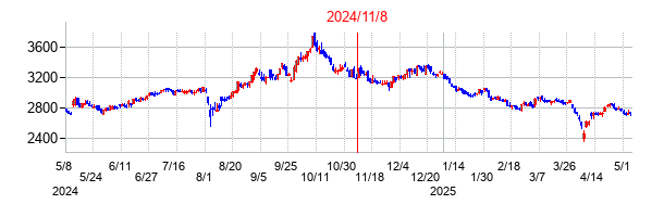 2024年11月8日決算発表前後のの株価の動き方