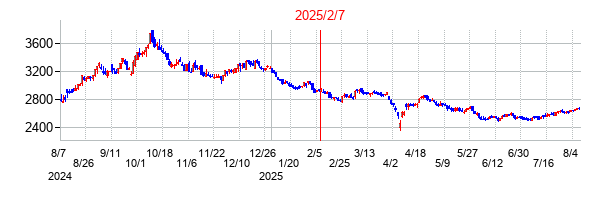 2025年2月7日決算発表前後のの株価の動き方