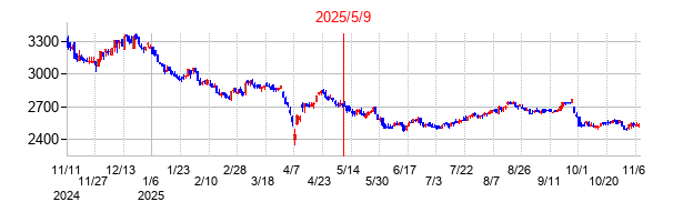 2025年5月9日決算発表前後のの株価の動き方