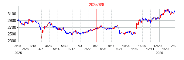 2025年8月8日決算発表前後のの株価の動き方