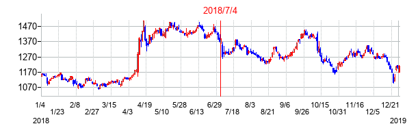 2018年7月4日決算発表前後のの株価の動き方