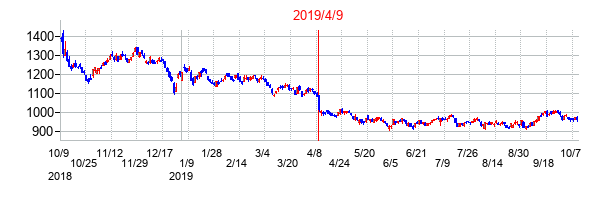 2019年4月9日決算発表前後のの株価の動き方