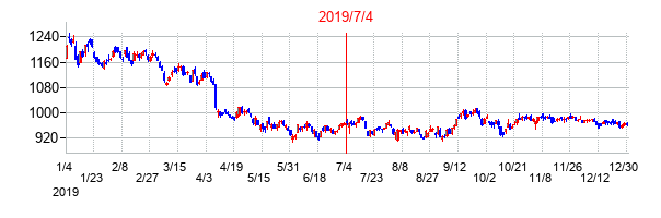 2019年7月4日決算発表前後のの株価の動き方