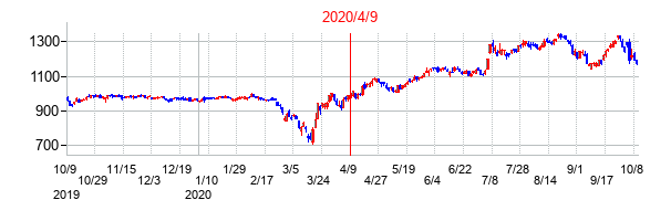 2020年4月9日決算発表前後のの株価の動き方