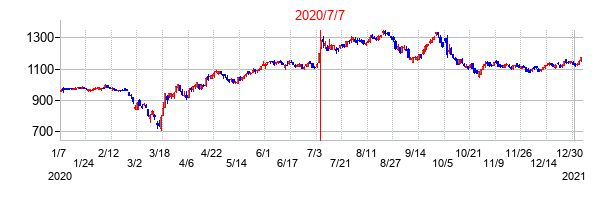2020年7月7日決算発表前後のの株価の動き方