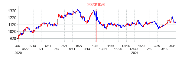 2020年10月6日決算発表前後のの株価の動き方