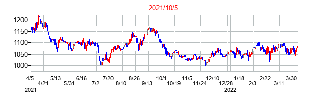 2021年10月5日決算発表前後のの株価の動き方