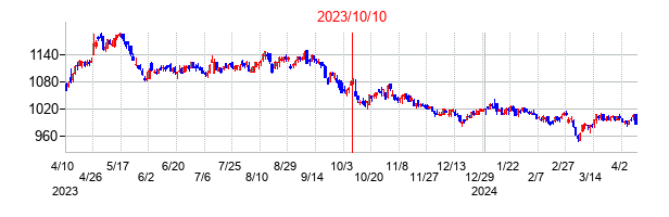 2023年10月10日決算発表前後のの株価の動き方