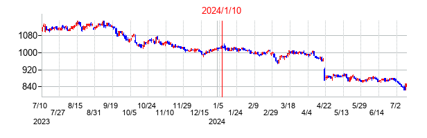 2024年1月10日決算発表前後のの株価の動き方