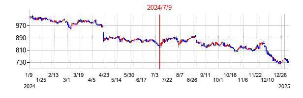 2024年7月9日決算発表前後のの株価の動き方