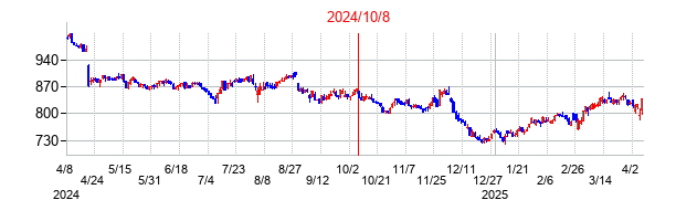 2024年10月8日決算発表前後のの株価の動き方