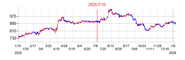 2025年7月10日決算発表前後のの株価の動き方